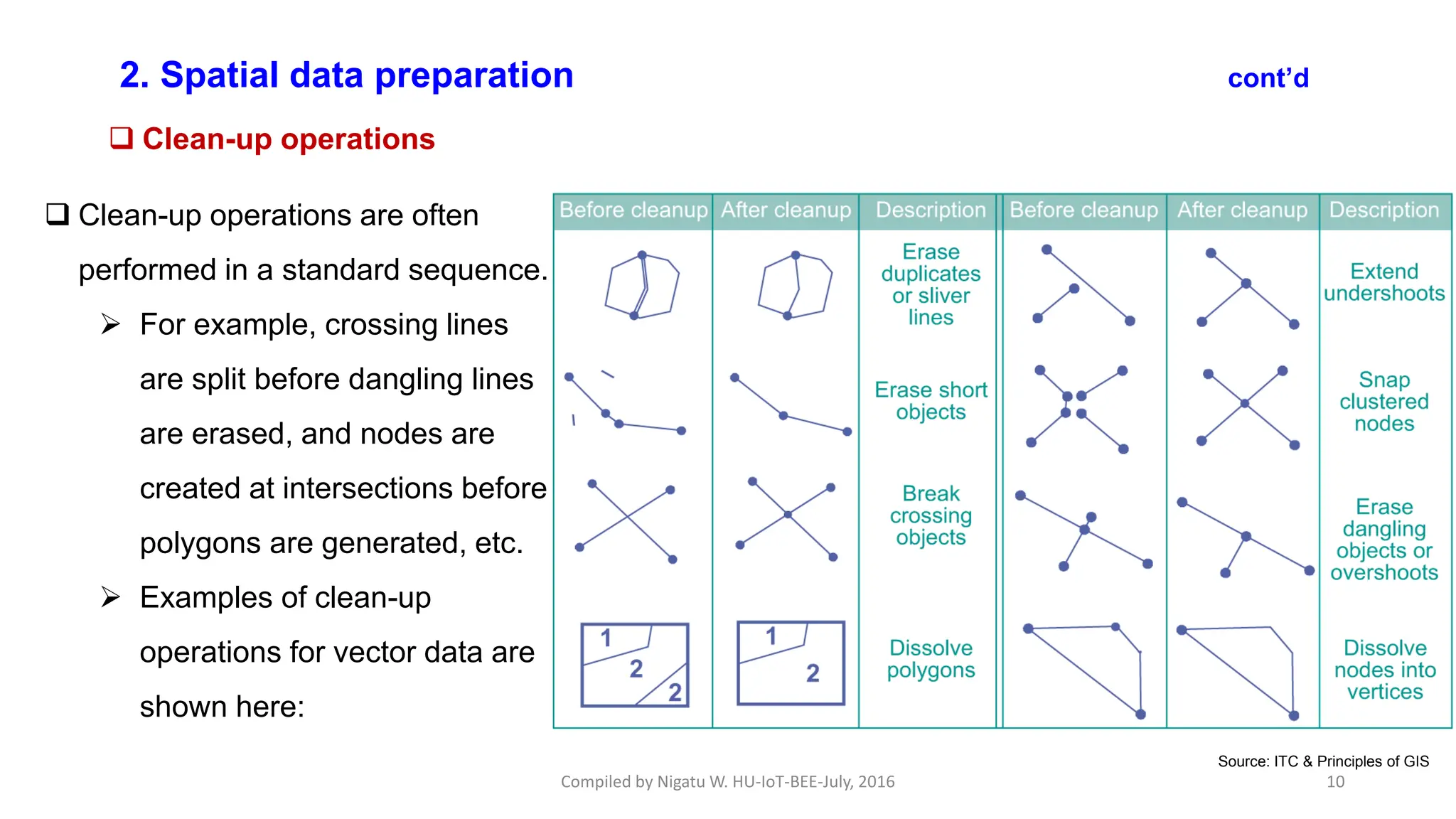 Compiled by Nigatu W. HU-IoT-BEE-July, 2016 10
2. Spatial data preparation cont’d
 Clean-up operations
 Clean-up operations are often
performed in a standard sequence.
 For example, crossing lines
are split before dangling lines
are erased, and nodes are
created at intersections before
polygons are generated, etc.
 Examples of clean-up
operations for vector data are
shown here:
Source: ITC & Principles of GIS
 