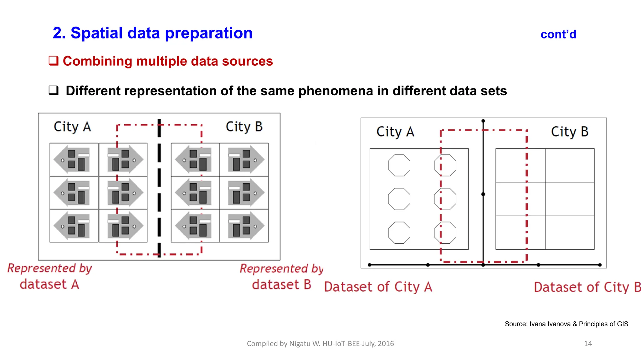 Compiled by Nigatu W. HU-IoT-BEE-July, 2016 14
2. Spatial data preparation cont’d
 Combining multiple data sources
 Different representation of the same phenomena in different data sets
Source: Ivana Ivanova & Principles of GIS
 