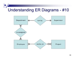Comprehensive Guide to Effective ER Diagram Principles | PPT