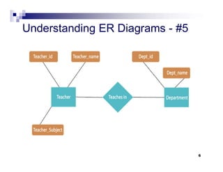 Comprehensive Guide to Effective ER Diagram Principles | PPT
