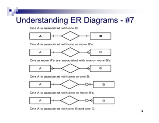 Comprehensive Guide to Effective ER Diagram Principles | PPT