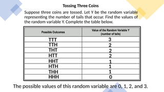 Tossing Three Coins
Suppose three coins are tossed. Let Y be the random variable
representing the number of tails that occur. Find the values of
the random variable Y. Complete the table below.
TTT
TTH
THT
HTT
HHT
HTH
THH
HHH
3
2
2
2
1
1
1
0
The possible values of this random variable are 0, 1, 2, and 3.
 