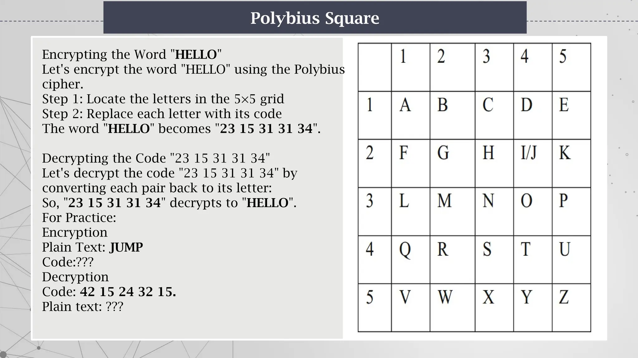 Polybius Square
Encrypting the Word "HELLO"
Let's encrypt the word "HELLO" using the Polybius
cipher.
Step 1: Locate the letters in the 5×5 grid
Step 2: Replace each letter with its code
The word "HELLO" becomes "23 15 31 31 34".
Decrypting the Code "23 15 31 31 34"
Let's decrypt the code "23 15 31 31 34" by
converting each pair back to its letter:
So, "23 15 31 31 34" decrypts to "HELLO".
For Practice:
Encryption
Plain Text: JUMP
Code:???
Decryption
Code: 42 15 24 32 15.
Plain text: ???
 
