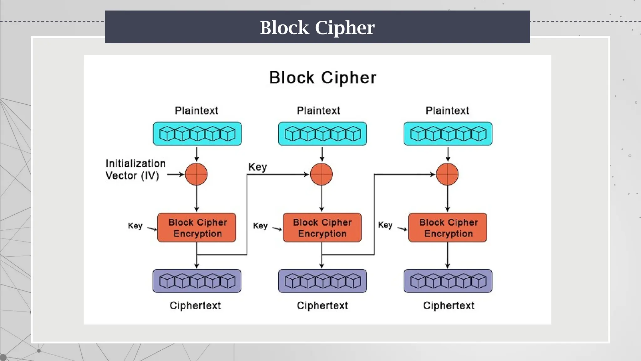 Block Cipher
 