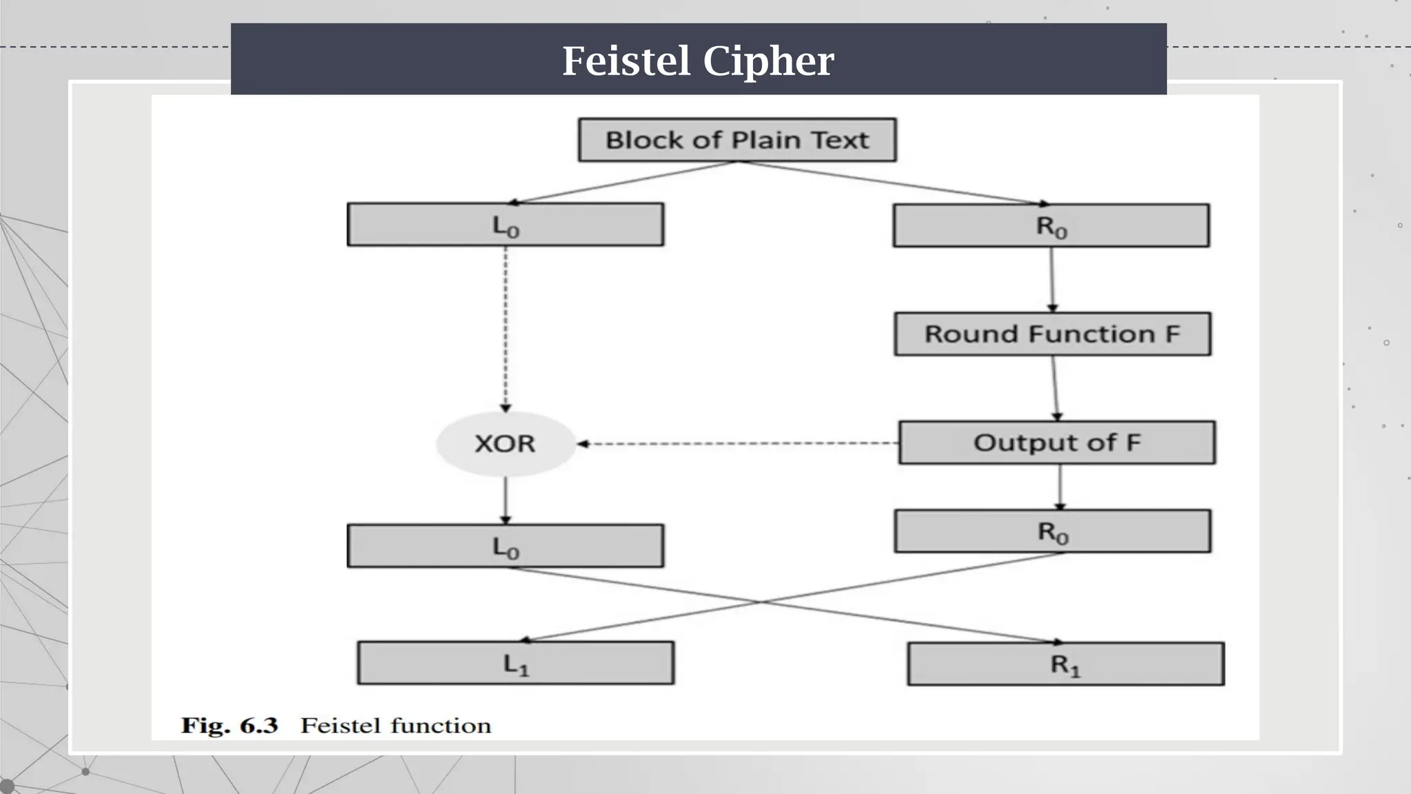 Feistel Cipher
 