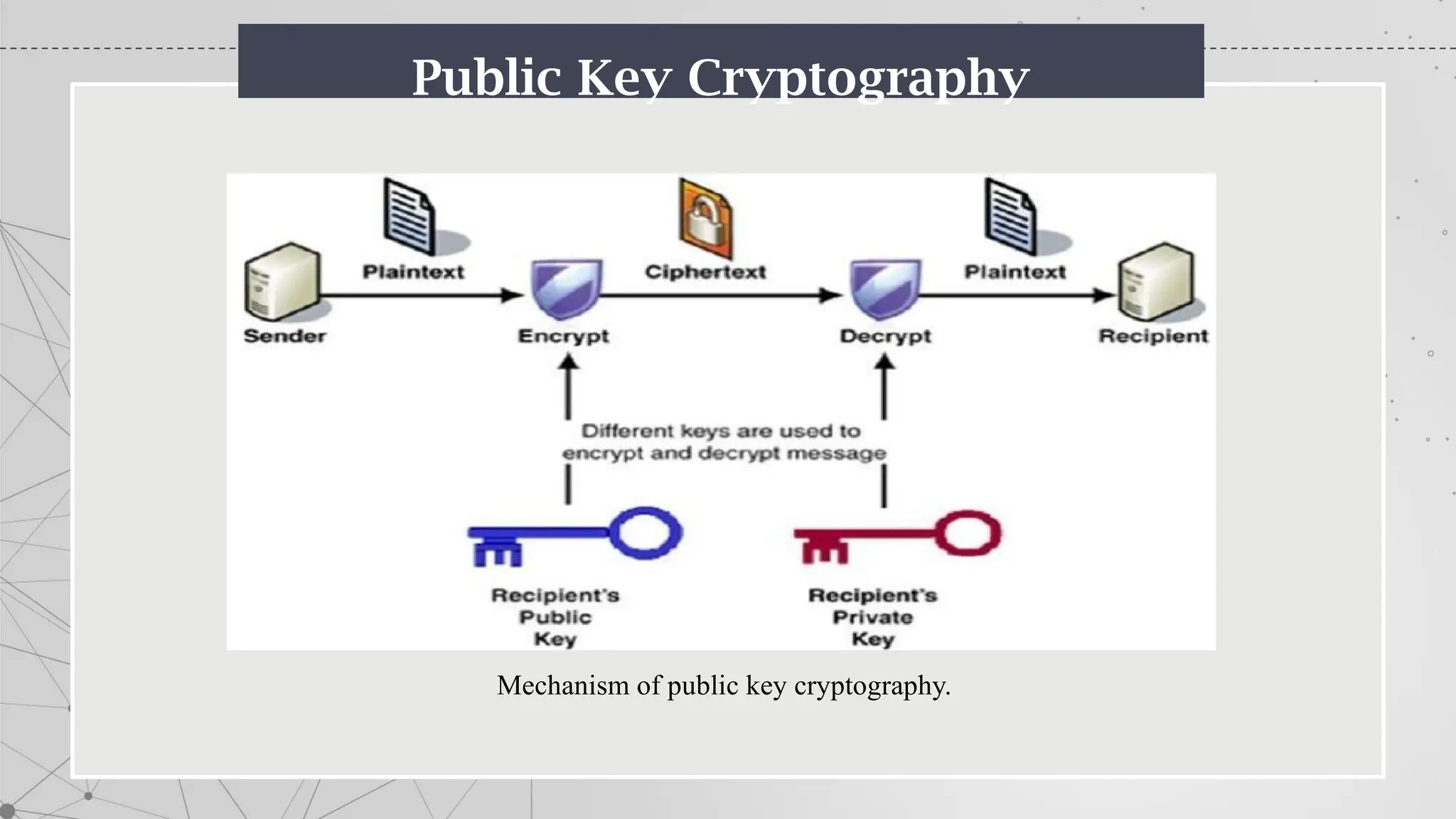 Public Key Cryptography
Mechanism of public key cryptography.
 