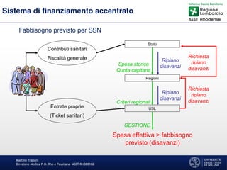 Martino Trapani
Direzione Medica P.O. Rho e Passirana –ASST RHODENSE
Sistema di finanziamento accentrato
Stato
Regioni
USL
Spesa storica
Quota capitaria
Criteri regionali
Contributi sanitari
Fiscalità generale
Entrate proprie
(Ticket sanitari)
Spesa effettiva > fabbisogno
previsto (disavanzi)
GESTIONE
Richiesta
ripiano
disavanzi
Ripiano
disavanzi
Richiesta
ripiano
disavanzi
Ripiano
disavanzi
Fabbisogno previsto per SSN
 