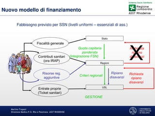 Martino Trapani
Direzione Medica P.O. Rho e Passirana –ASST RHODENSE
Nuovo modello di finanziamento
Stato
Regioni
USL
Criteri regionali
GESTIONE
Richiesta
ripiano
disavanzi
Ripiano
disavanzi
Richiesta
ripiano
disavanzi
X
Fiscalità generale
Entrate proprie
(Ticket sanitari)
Contributi sanitari
(ora IRAP)
Risorse reg.
aggiuntive
Quota capitaria
ponderata
(Integrazione FSN)
Fabbisogno previsto per SSN (livelli uniformi – essenziali di ass.)
 