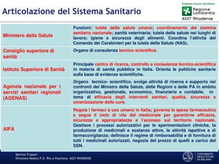 Martino Trapani
Direzione Medica P.O. Rho e Passirana –ASST RHODENSE
Articolazione del Sistema Sanitario
Ministero della Salute
Funzioni: tutela della salute umana; coordinamento del sistema
sanitario nazionale; sanità veterinaria; tutela della salute nei luoghi di
lavoro; igiene e sicurezza degli alimenti. Coordina l’attività del
Comando dei Carabinieri per la tutela della Salute (NAS).
Consiglio superiore di
sanità
Organo di consulenza tecnico scientifica.
Istituto Superiore di Sanità
Principale centro di ricerca, controllo e consulenza tecnico-scientifica
in materia di sanità pubblica in Italia. Orienta le politiche sanitarie
sulla base di evidenze scientifiche.
Agenzia nazionale per i
servizi sanitari regionali
(AGENAS)
Organo tecnico- scientifico, svolge attività di ricerca e supporto nei
confronti del Ministro della Salute, delle Regioni e delle PA in ambito
organizzativo, gestionale, economico, finanziario e contabile, in
tema di efficacia degli interventi sanitari, qualità, sicurezza e
umanizzazione delle cure.
AIFA
Regola i farmaci a uso umano in Italia; governa la spesa farmaceutica
e segue il ciclo di vita del medicinale per garantirne efficacia,
sicurezza e appropriatezza e l’accesso sul territorio nazionale.
Gestisce i processi autorizzativi per le sperimentazioni cliniche, la
produzione di medicinali e sostanze attive, le attività ispettive e di
farmacovigilanza; definisce il regime di rimborsabilità e di fornitura di
tutti i medicinali autorizzati, negozia del prezzo di quelli a carico del
SSN.
 