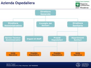 Martino Trapani
Direzione Medica P.O. Rho e Passirana –ASST RHODENSE
Azienda Ospedaliera
Servizi Tecnico-
Amministrativi
Direttore
Amministrativo
Direttore
Generale
Direttore
Sanitario
Presidi
Ospedalieri
Dipartimenti
Sanitari
Presidio
Ospedaliero
Unità
Operative
Presidio
Ospedaliero
Unità
Operative
Consiglio dei
Sanitari
Organi di Staff
 