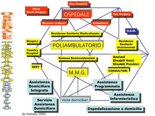 Assistenza
Domiciliare
Integrata
Assistenza
Programmata
Assistenza
Infermieristica
Servizio
Assistenza
Domiciliare Ospedalizzazione a domicilio
Day Hospital
Day Surgery
Short
Week Surgery
Residenze
Sanitarie
Assistenziali
Anziani
Disabili fisici
Disabili Psichici
Sistema Semiresidenziale
Country
Hospital
Residenze Sanitarie Medicalizzate
Hospice
D.S.M.
M.M.G.
POLIAMBULATORIO
OSPEDALE
Visite domiciliari
Ricoveri ordinari Ambulatori
SERT
CONSULTORI
(Di Stanislao, 2001)
 