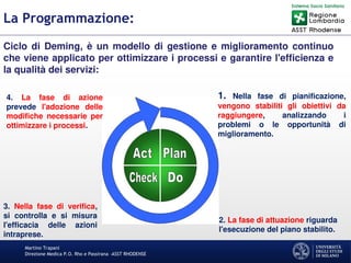 Martino Trapani
Direzione Medica P.O. Rho e Passirana –ASST RHODENSE
La Programmazione:
Ciclo di Deming, è un modello di gestione e miglioramento continuo
che viene applicato per ottimizzare i processi e garantire l'efficienza e
la qualità dei servizi:
1. Nella fase di pianificazione,
vengono stabiliti gli obiettivi da
raggiungere, analizzando i
problemi o le opportunità di
miglioramento.
2. La fase di attuazione riguarda
l'esecuzione del piano stabilito.
3. Nella fase di verifica,
si controlla e si misura
l'efficacia delle azioni
intraprese.
4. La fase di azione
prevede l'adozione delle
modifiche necessarie per
ottimizzare i processi.
 