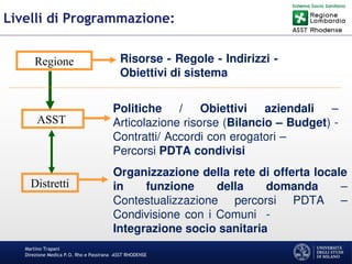 Martino Trapani
Direzione Medica P.O. Rho e Passirana –ASST RHODENSE
Livelli di Programmazione:
Regione
ASST
Distretti
Risorse - Regole - Indirizzi -
Obiettivi di sistema
Politiche / Obiettivi aziendali –
Articolazione risorse (Bilancio – Budget) -
Contratti/ Accordi con erogatori –
Percorsi PDTA condivisi
Organizzazione della rete di offerta locale
in funzione della domanda –
Contestualizzazione percorsi PDTA –
Condivisione con i Comuni -
Integrazione socio sanitaria
 