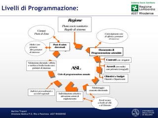 Martino Trapani
Direzione Medica P.O. Rho e Passirana –ASST RHODENSE
Livelli di Programmazione:
R
egione
Pianosociosanitario
Regoledi sistem
a
A
SL
C
iclodi program
m
azioneannuale
D
ocum
entodi
Program
m
azioneaziendale
C
ontratti con erogatori
A
ccordi conm
edici
cureprim
arie(m
m
g/pdf)
O
biettivi ebudget
D
istretti eD
ipartim
enti
O
biettivi ebudget
D
istretti e
D
ipartim
entiA
ccordi
conM
M
G
/PD
F
M
onitoraggio
cruscottodirezionale
Individuazionecriticitàe
attivazioneazioni di
m
iglioram
ento
Indirizzi provvedim
enti e
accordi regionali
V
alutazionedom
anda/ offerta
everificaalivellolocaleconi
portatori di interesse
P
iani di salute
distrettuali
C
om
uni
Piani di Zona
M
edici cure
prim
arie
Altri portatori
di interesse
C
oinvolgim
entorete
di offertaeportatori
di interesse
T
avoli tecnici
alivellodi ASL
edi D
istretto
 