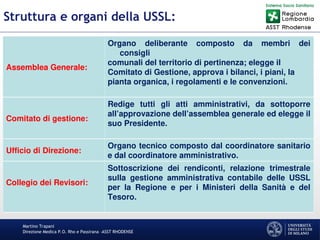 Martino Trapani
Direzione Medica P.O. Rho e Passirana –ASST RHODENSE
Struttura e organi della USSL:
Assemblea Generale:
Organo deliberante composto da membri dei
consigli
comunali del territorio di pertinenza; elegge il
Comitato di Gestione, approva i bilanci, i piani, la
pianta organica, i regolamenti e le convenzioni.
Comitato di gestione:
Redige tutti gli atti amministrativi, da sottoporre
all’approvazione dell’assemblea generale ed elegge il
suo Presidente.
Ufficio di Direzione:
Organo tecnico composto dal coordinatore sanitario
e dal coordinatore amministrativo.
Collegio dei Revisori:
Sottoscrizione dei rendiconti, relazione trimestrale
sulla gestione amministrativa contabile delle USSL
per la Regione e per i Ministeri della Sanità e del
Tesoro.
 