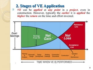 2. Stages of VE Application
2. Stages of VE Application
 VE can be applied at any point in a project, even in
construction. However, typically the earlier it is applied the
higher the return on the time and effort invested.
Fig 2.1 Potential Savings from VE Application
8
 