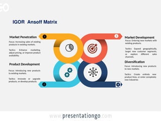 IGOR Ansoff Matrix
Product Development
Focus: Introducing new products
to existing markets.
Tactics: Innovate or upgrade
products, or develop products.
Market Penetration
Focus: Increasing sales of existing
products in existing markets.
Tactics: Enhance marketing,
adjust pricing, or improve product
availability.
Diversification
Focus: Introducing new products
to new markets.
Tactics: Create entirely new
product lines, or enter completely
new industries
Market Development
Focus: Entering new markets with
existing products.
Tactics: Expand geographically,
target new customer segments,
or explore different sales
channels.
 
