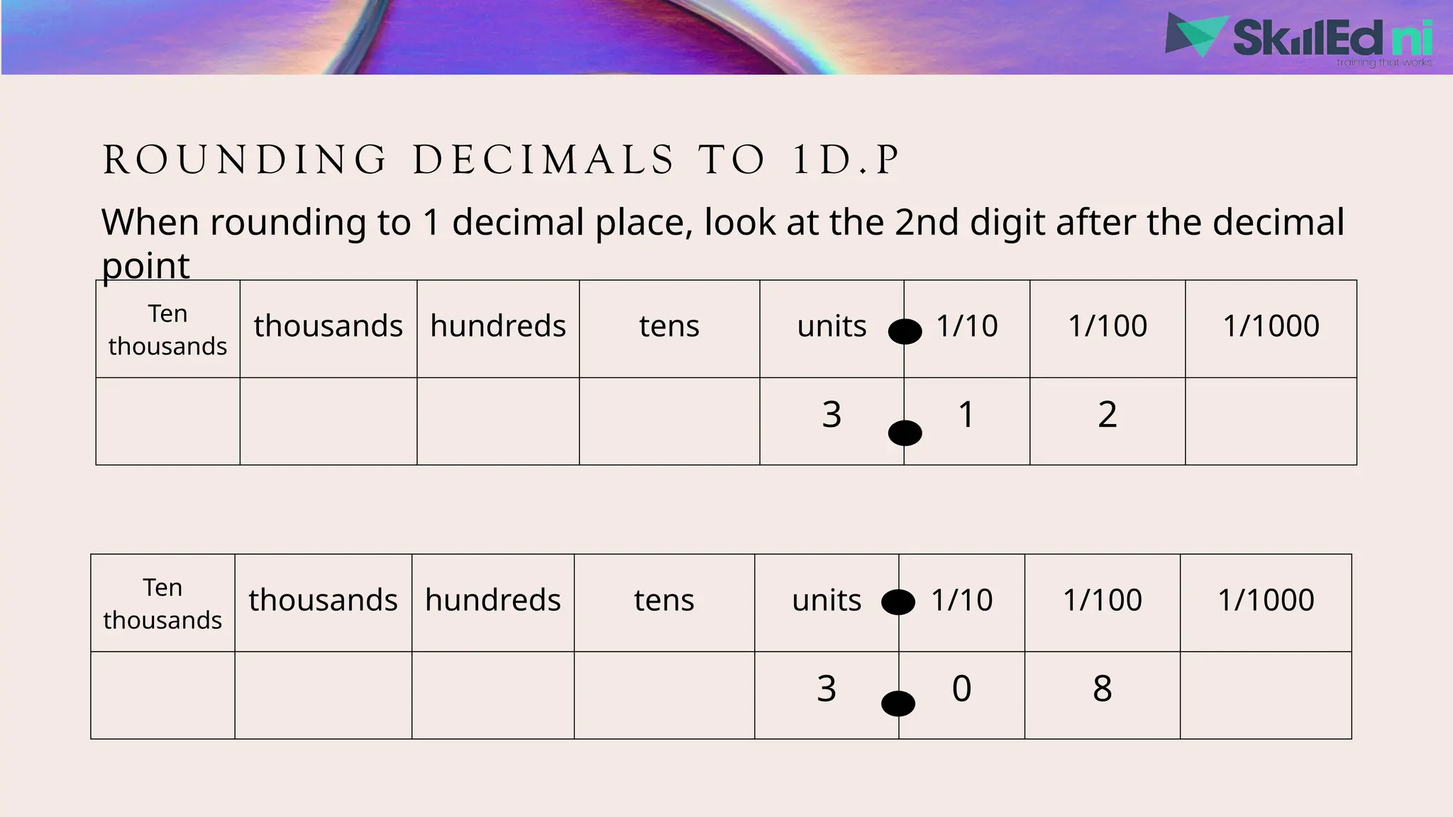 RO U N D I N G D E C I M A L S T O 1 D . P
When rounding to 1 decimal place, look at the 2nd digit after the decimal
point
Ten
thousands
thousands hundreds tens units 1/10 1/100 1/1000
3 1 2
Ten
thousands
thousands hundreds tens units 1/10 1/100 1/1000
3 0 8
 