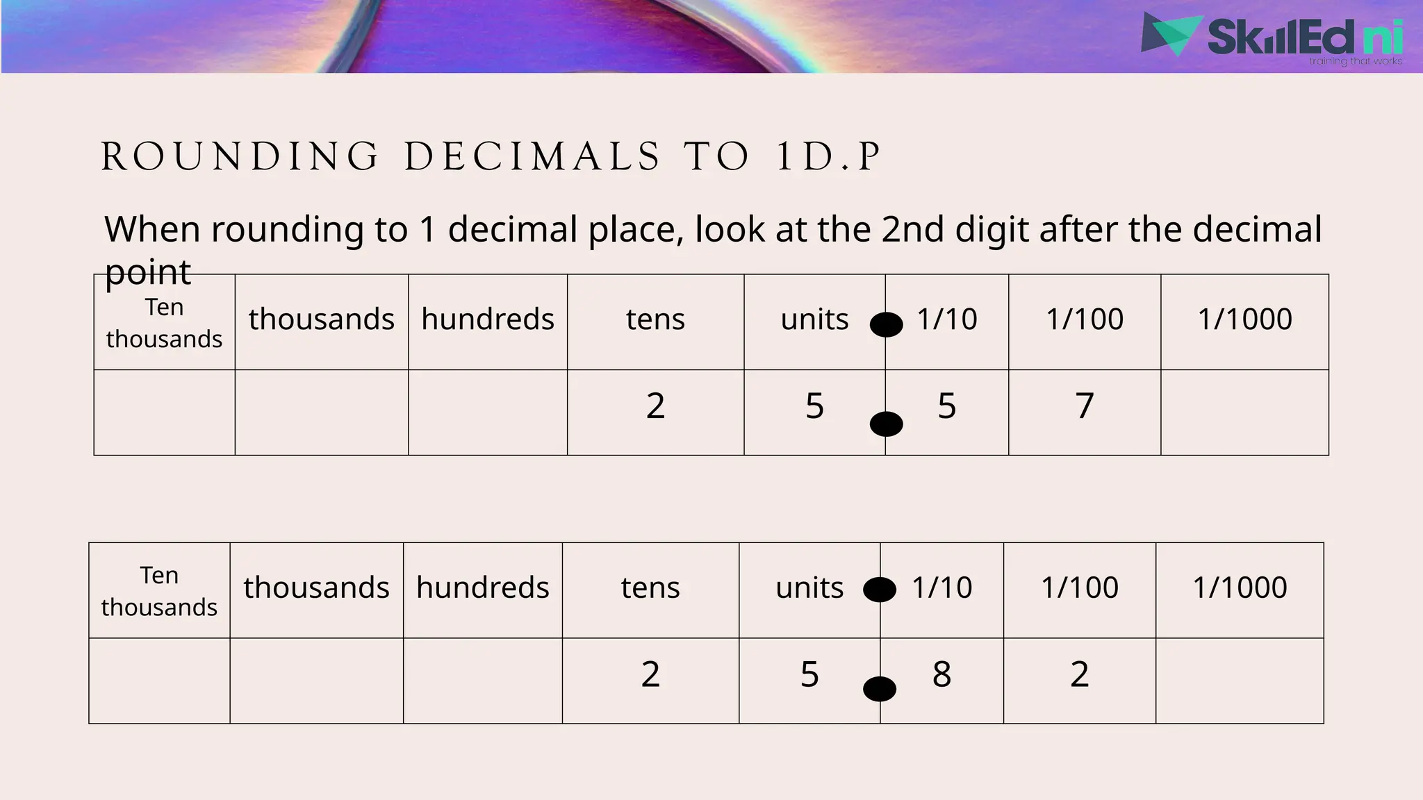 RO U N D I N G D E C I M A L S T O 1 D . P
When rounding to 1 decimal place, look at the 2nd digit after the decimal
point
Ten
thousands
thousands hundreds tens units 1/10 1/100 1/1000
2 5 5 7
Ten
thousands
thousands hundreds tens units 1/10 1/100 1/1000
2 5 8 2
 