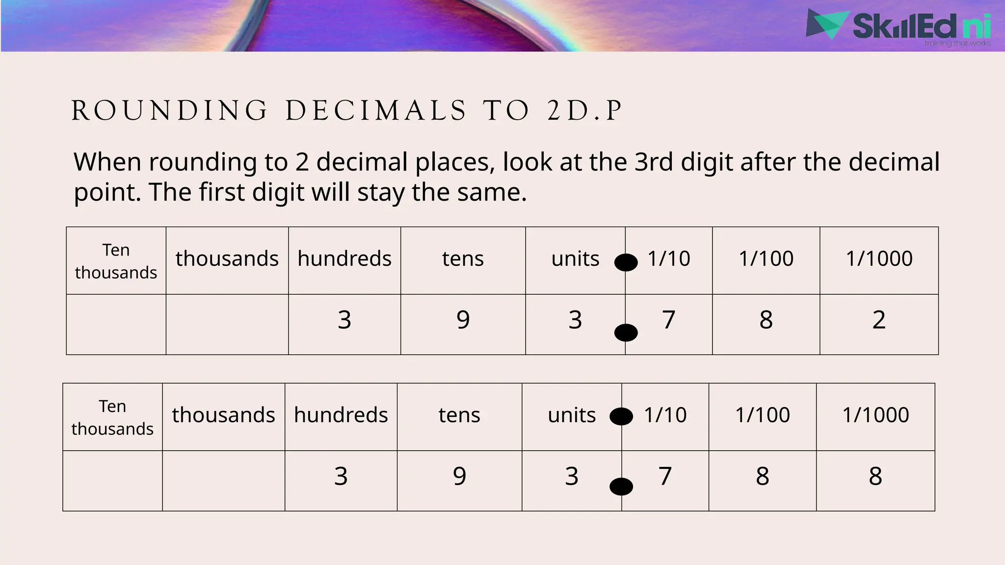 RO U N D I N G D E C I M A L S T O 2 D . P
When rounding to 2 decimal places, look at the 3rd digit after the decimal
point. The first digit will stay the same.
Ten
thousands
thousands hundreds tens units 1/10 1/100 1/1000
3 9 3 7 8 2
Ten
thousands
thousands hundreds tens units 1/10 1/100 1/1000
3 9 3 7 8 8
 