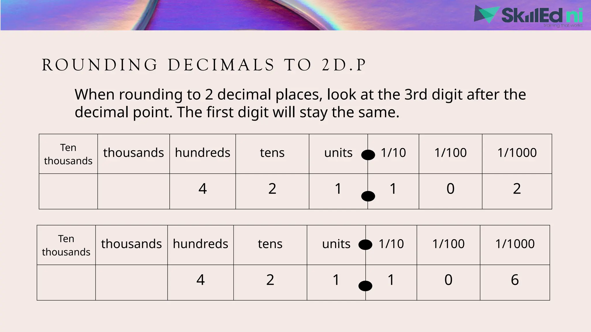 RO U N D I N G D E C I M A L S T O 2 D . P
When rounding to 2 decimal places, look at the 3rd digit after the
decimal point. The first digit will stay the same.
Ten
thousands
thousands hundreds tens units 1/10 1/100 1/1000
4 2 1 1 0 2
Ten
thousands
thousands hundreds tens units 1/10 1/100 1/1000
4 2 1 1 0 6
 