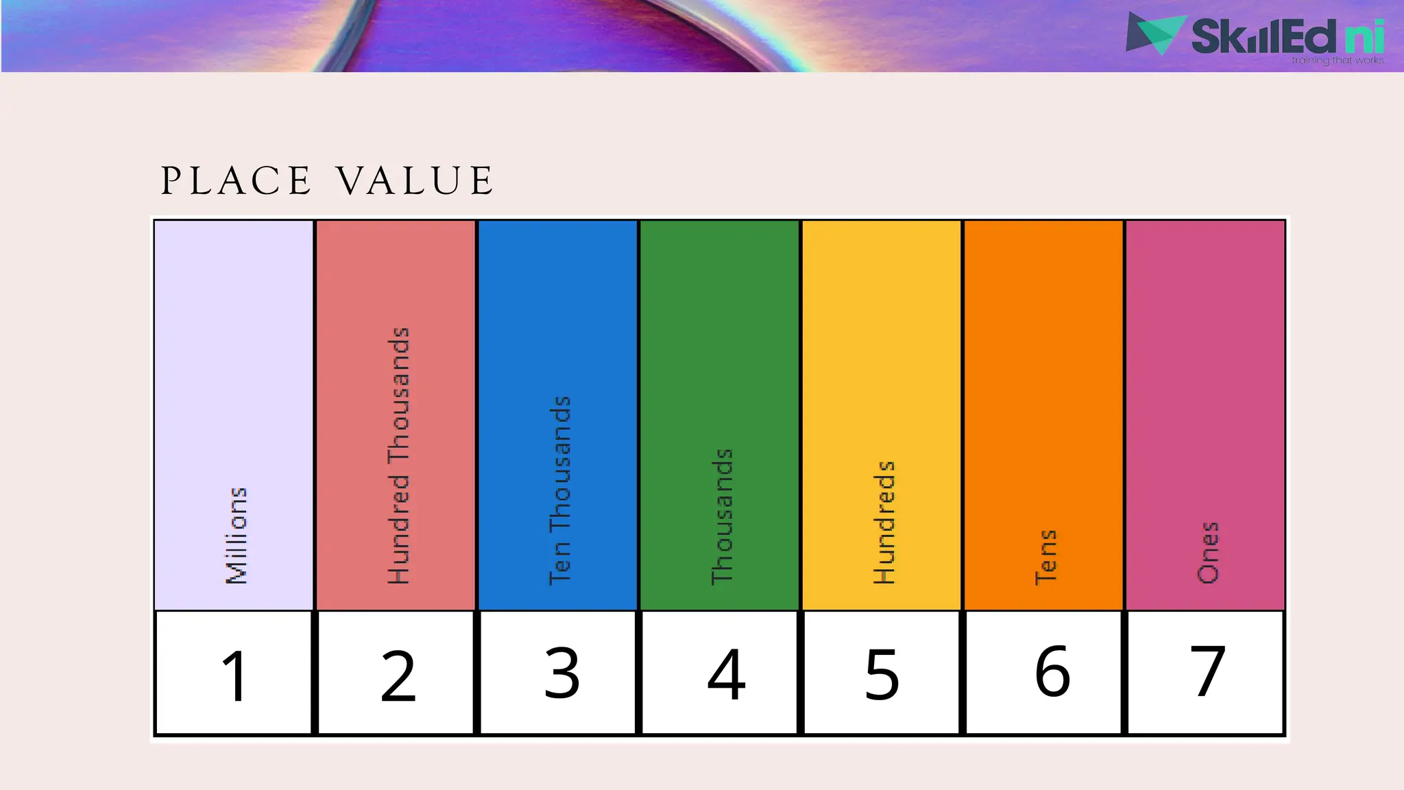 P L AC E VA L U E
7
6
5
4
3
2
1
 