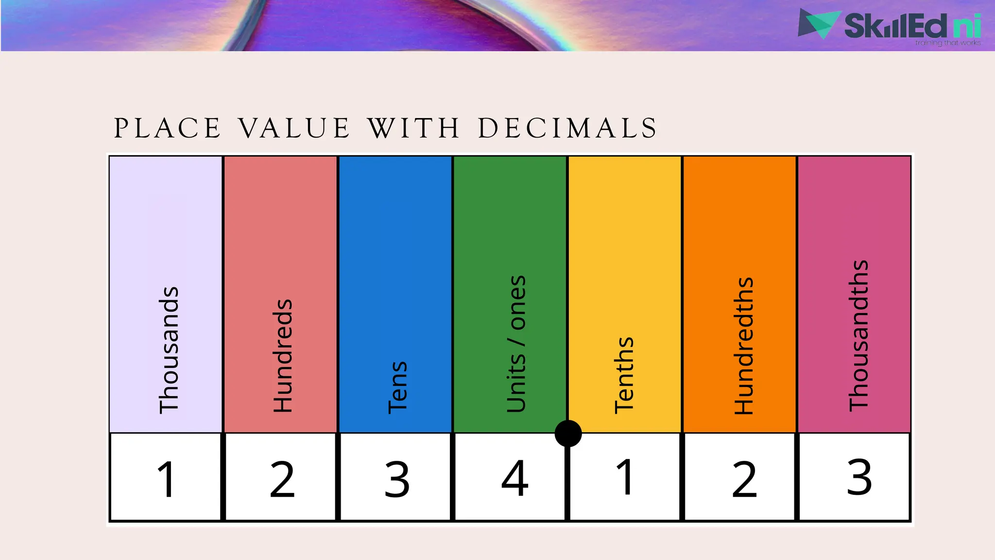 P L AC E VA L U E W I T H D E C I M A L S
4
2
1 3
2
1
3
Units
/
ones
Tens
Hundreds
Thousands
Tenths
Hundredths
Thousandths
 