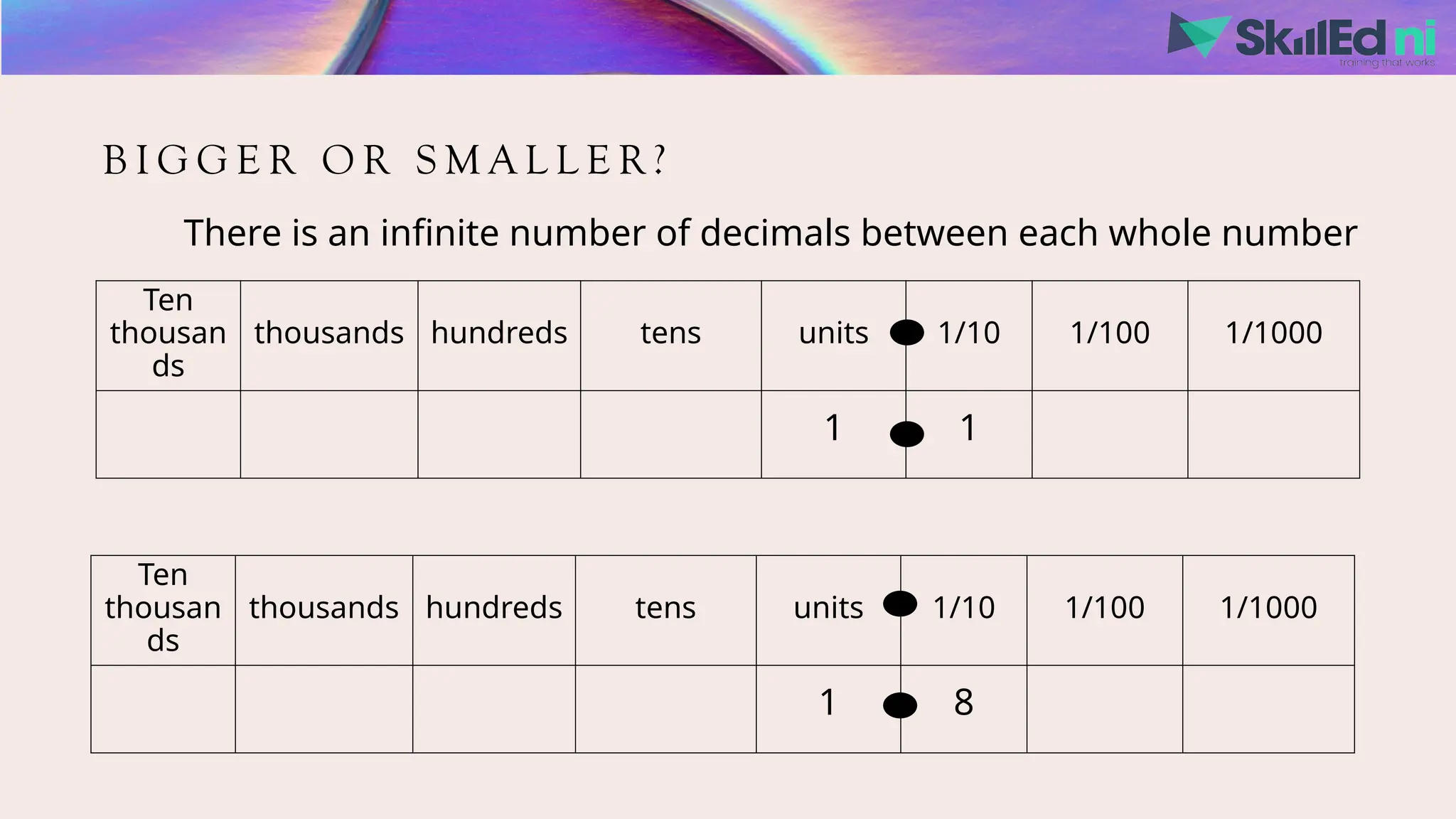 B I G G E R O R S M A L L E R ?
There is an infinite number of decimals between each whole number
Ten
thousan
ds
thousands hundreds tens units 1/10 1/100 1/1000
1 1
Ten
thousan
ds
thousands hundreds tens units 1/10 1/100 1/1000
1 8
 