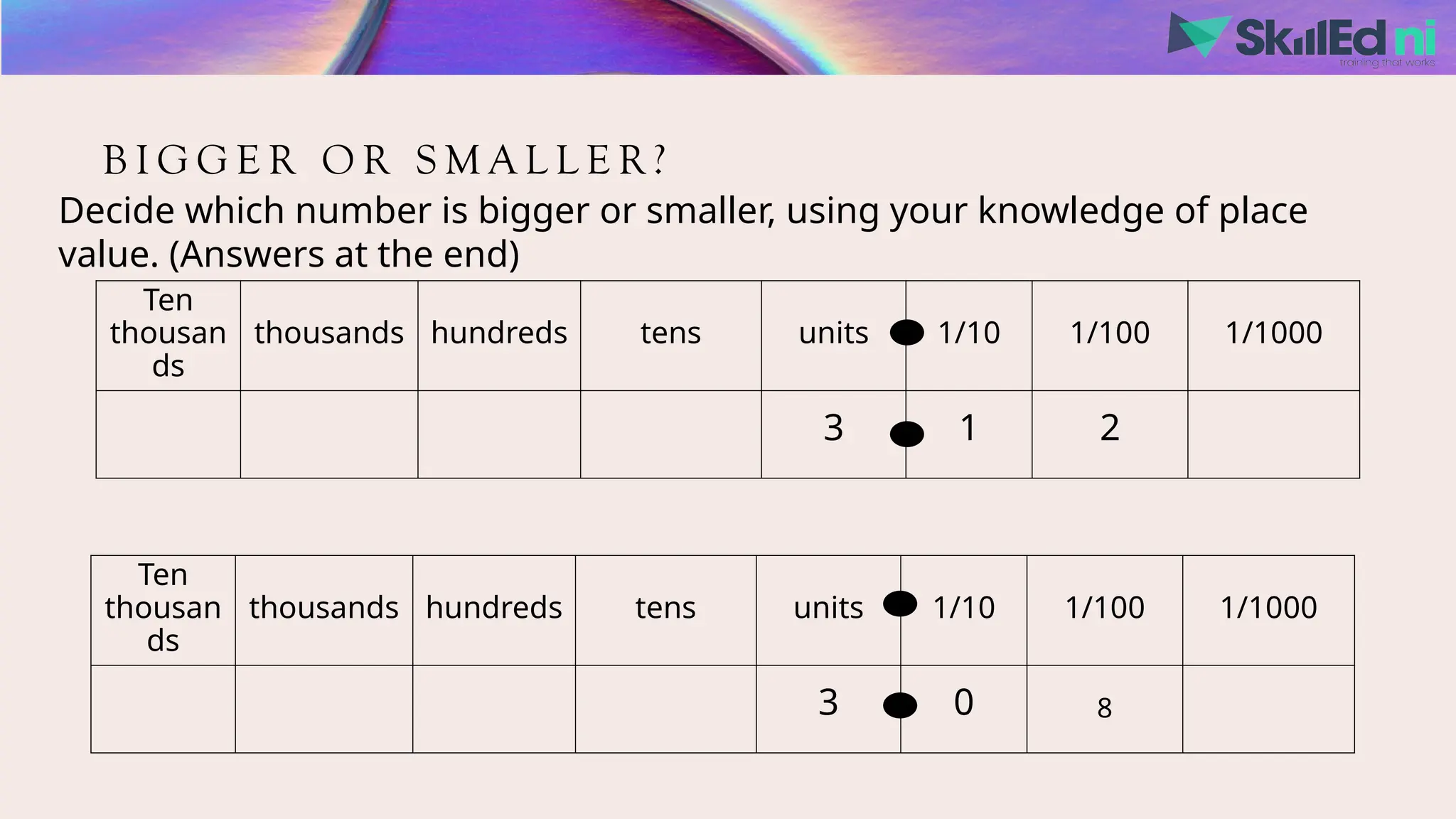 B I G G E R O R S M A L L E R ?
Decide which number is bigger or smaller, using your knowledge of place
value. (Answers at the end)
Ten
thousan
ds
thousands hundreds tens units 1/10 1/100 1/1000
3 1 2
Ten
thousan
ds
thousands hundreds tens units 1/10 1/100 1/1000
3 0 8
 