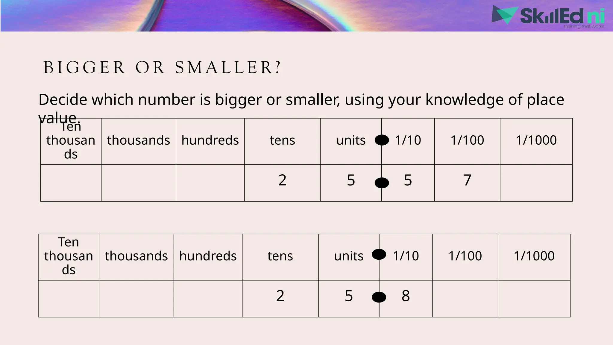 B I G G E R O R S M A L L E R ?
Decide which number is bigger or smaller, using your knowledge of place
value.
Ten
thousan
ds
thousands hundreds tens units 1/10 1/100 1/1000
2 5 5 7
Ten
thousan
ds
thousands hundreds tens units 1/10 1/100 1/1000
2 5 8
 