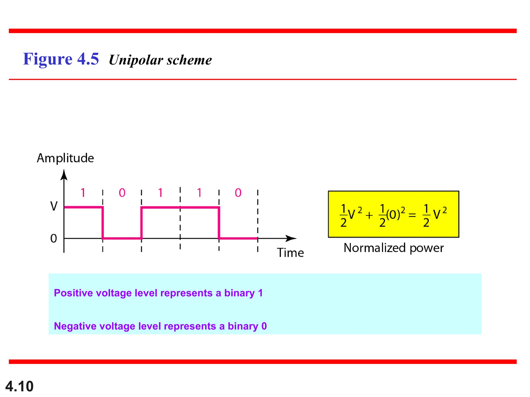 4.10
Figure 4.5 Unipolar scheme
Positive voltage level represents a binary 1
Negative voltage level represents a binary 0
 