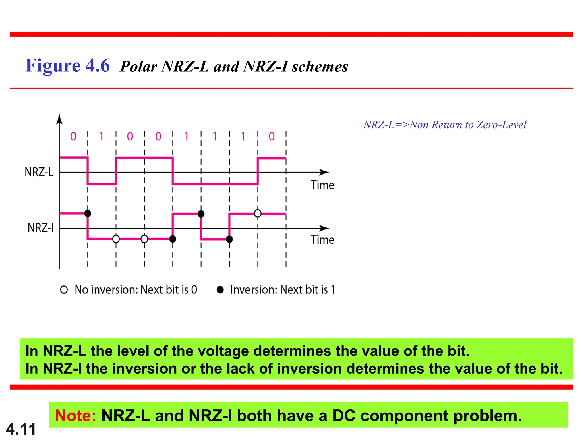 4.11
Figure 4.6 Polar NRZ-L and NRZ-I schemes
In NRZ-L the level of the voltage determines the value of the bit.
In NRZ-I the inversion or the lack of inversion determines the value of the bit.
Note: NRZ-L and NRZ-I both have a DC component problem.
NRZ-L=>Non Return to Zero-Level
 