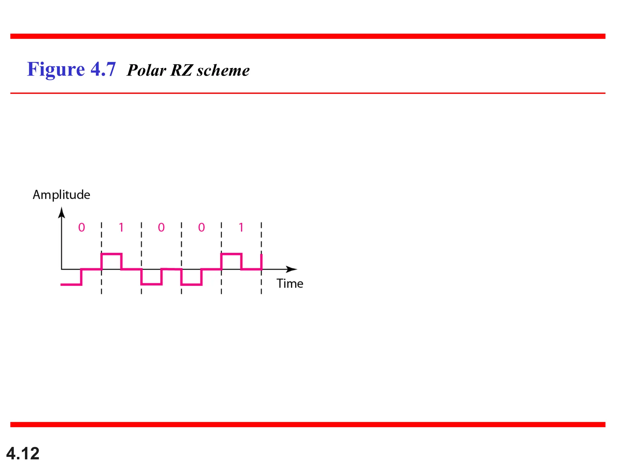 4.12
Figure 4.7 Polar RZ scheme
 
