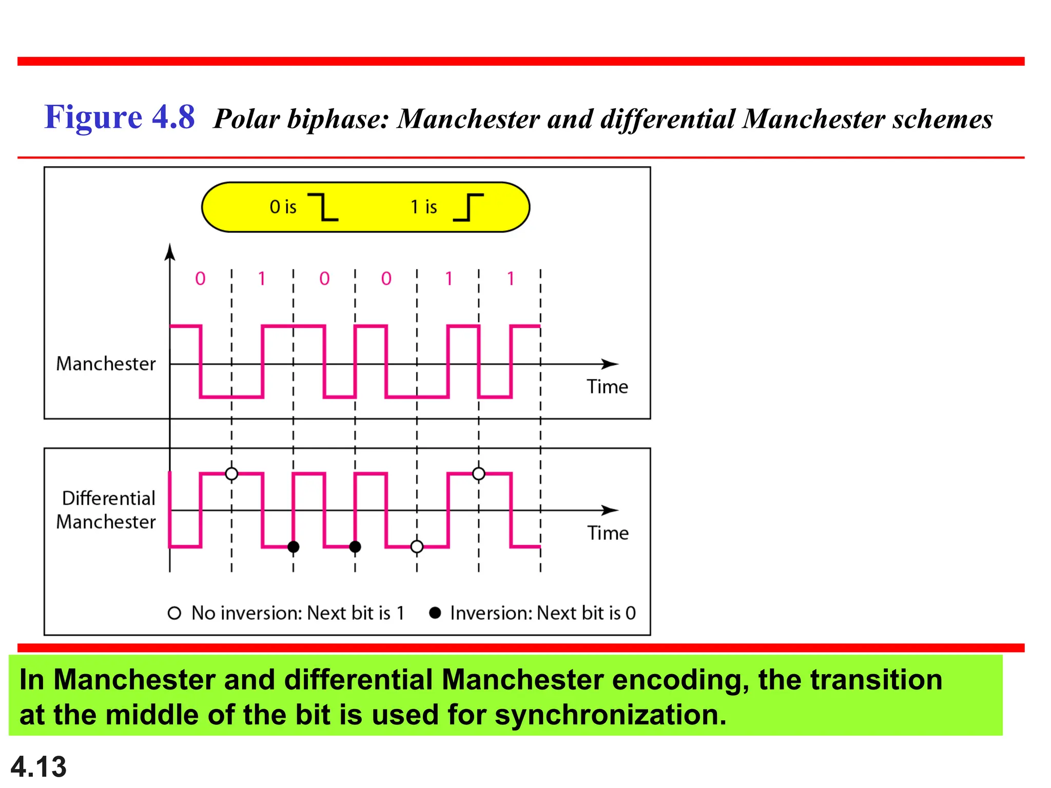 4.13
Figure 4.8 Polar biphase: Manchester and differential Manchester schemes
In Manchester and differential Manchester encoding, the transition
at the middle of the bit is used for synchronization.
 