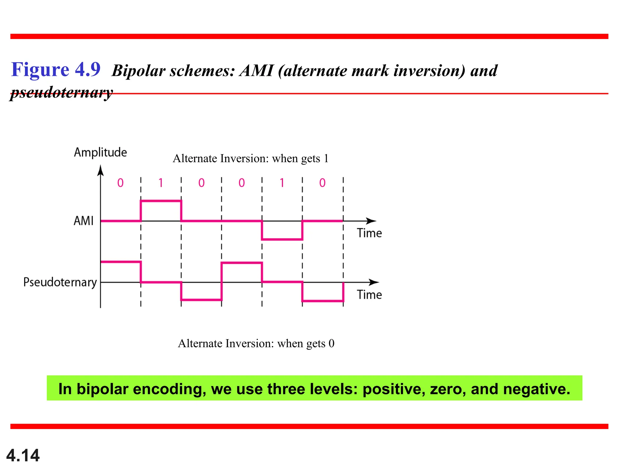 4.14
Figure 4.9 Bipolar schemes: AMI (alternate mark inversion) and
pseudoternary
Alternate Inversion: when gets 1
Alternate Inversion: when gets 0
In bipolar encoding, we use three levels: positive, zero, and negative.
 