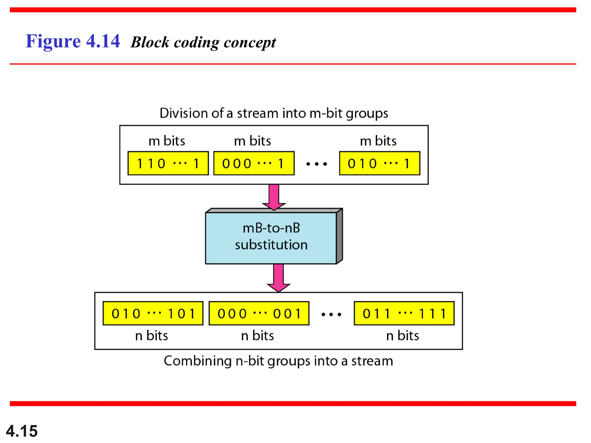 4.15
Figure 4.14 Block coding concept
 