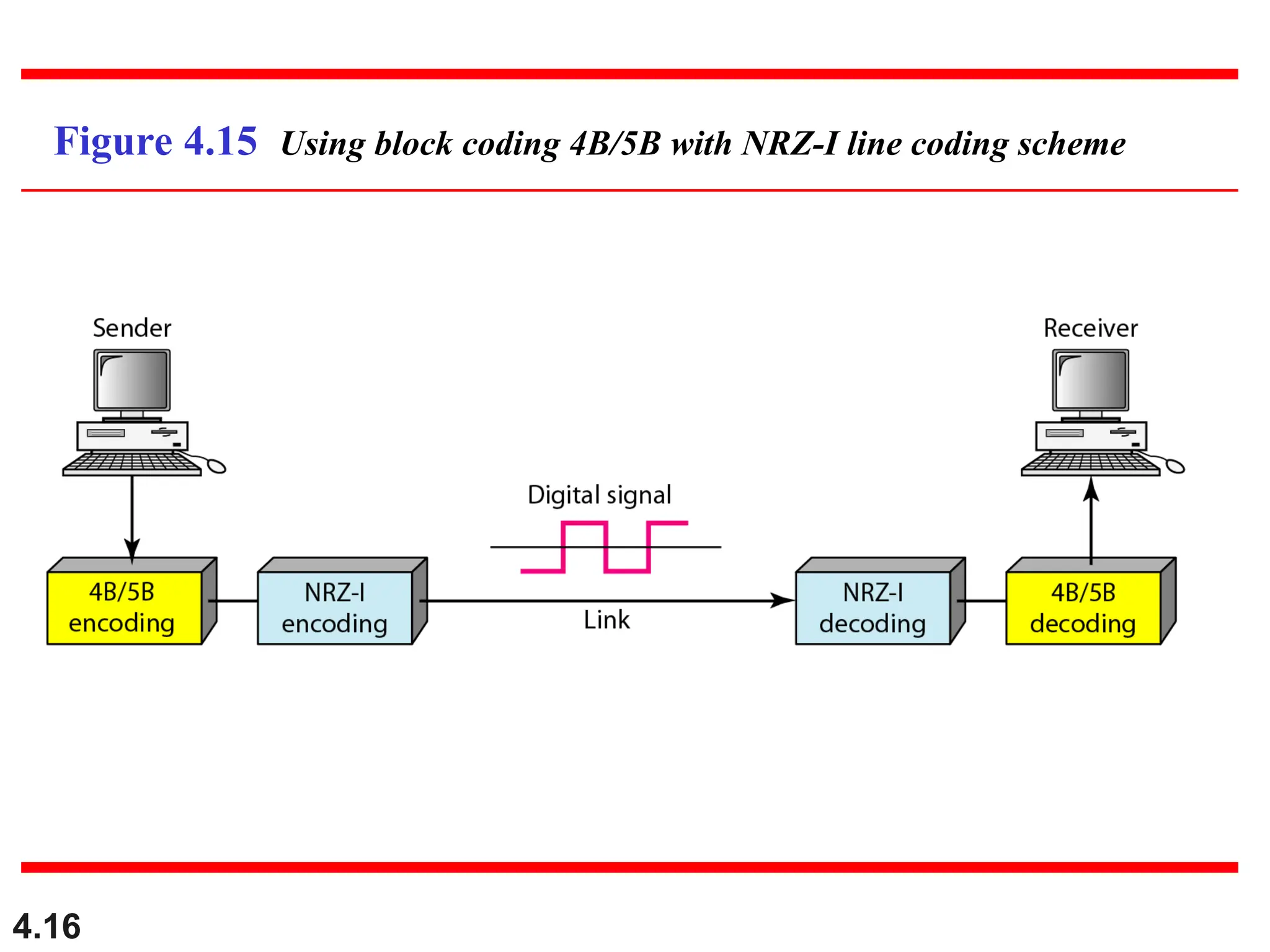 4.16
Figure 4.15 Using block coding 4B/5B with NRZ-I line coding scheme
 