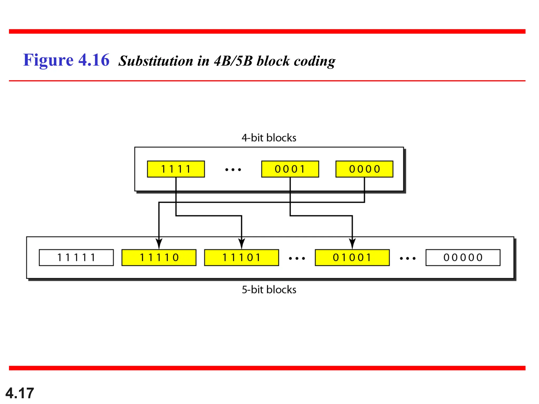 4.17
Figure 4.16 Substitution in 4B/5B block coding
 