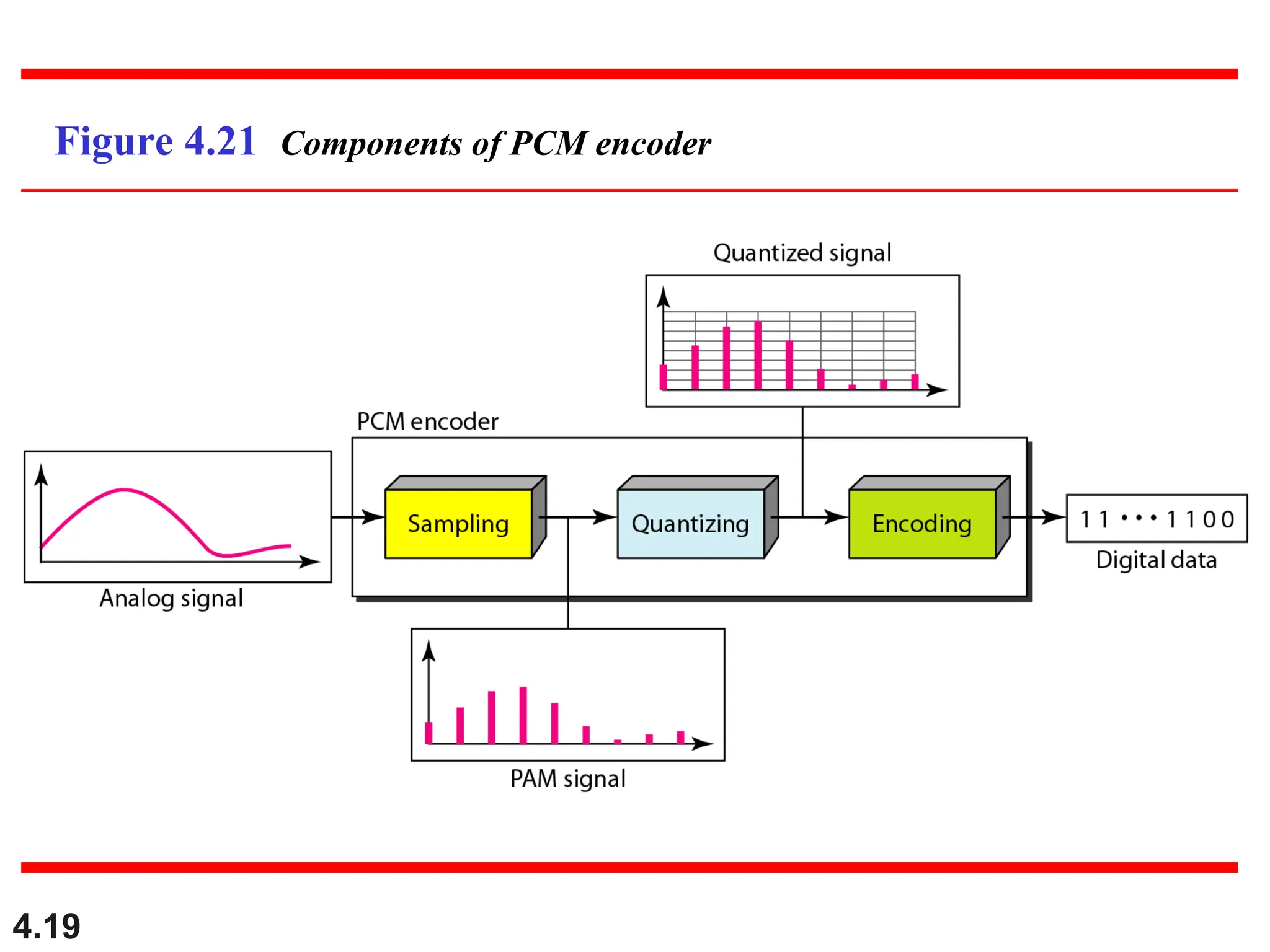 4.19
Figure 4.21 Components of PCM encoder
 