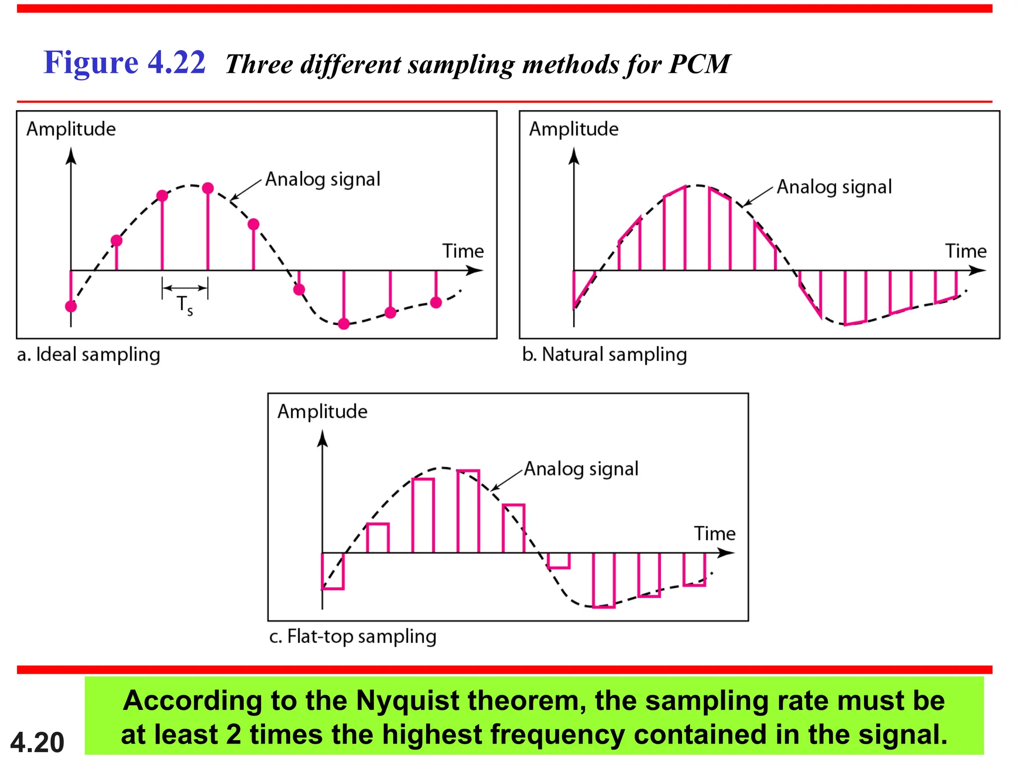 4.20
Figure 4.22 Three different sampling methods for PCM
According to the Nyquist theorem, the sampling rate must be
at least 2 times the highest frequency contained in the signal.
 