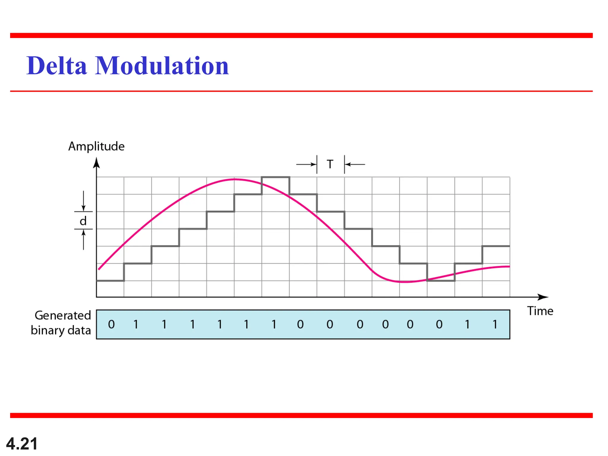 4.21
Delta Modulation
 