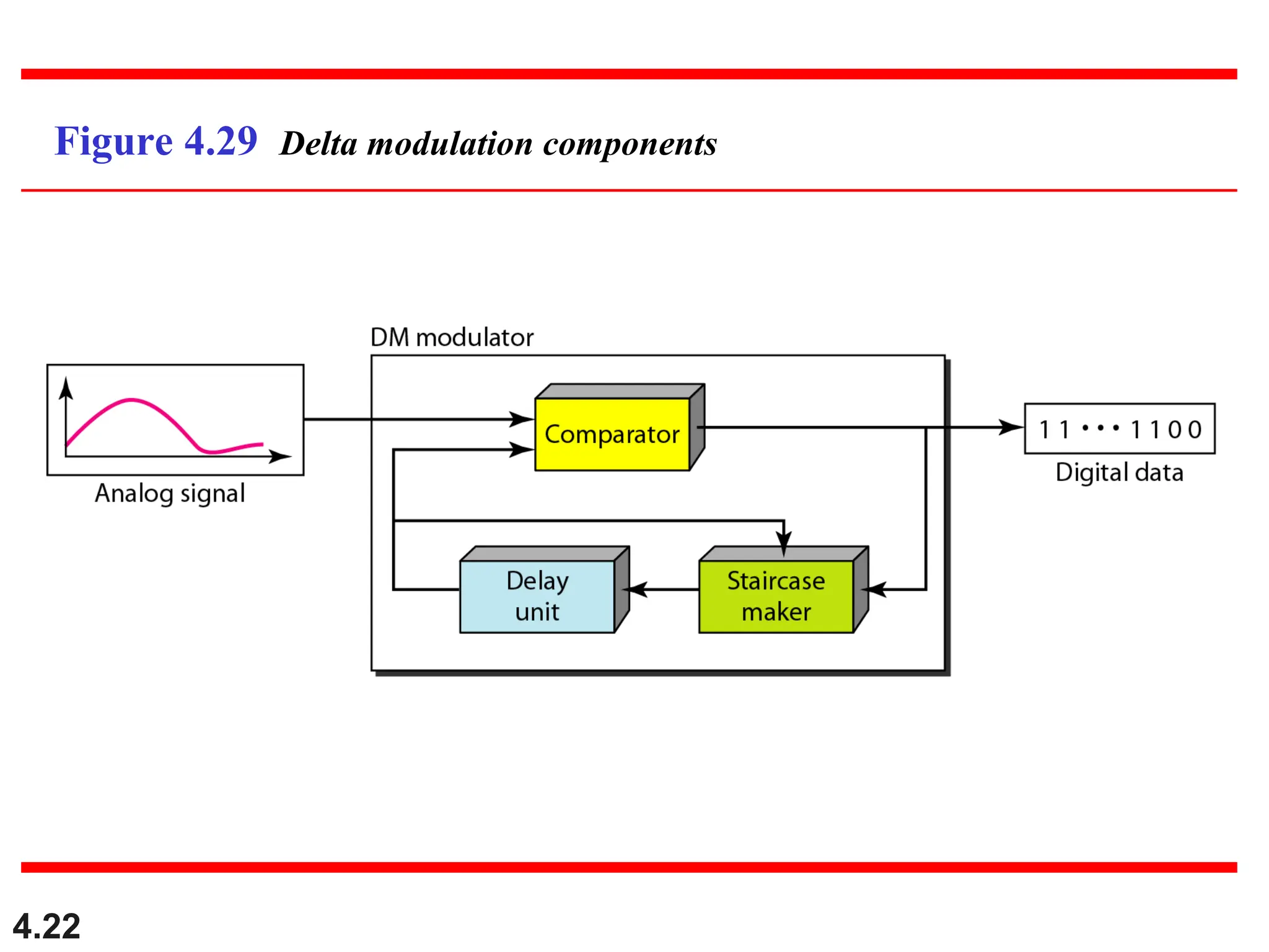4.22
Figure 4.29 Delta modulation components
 