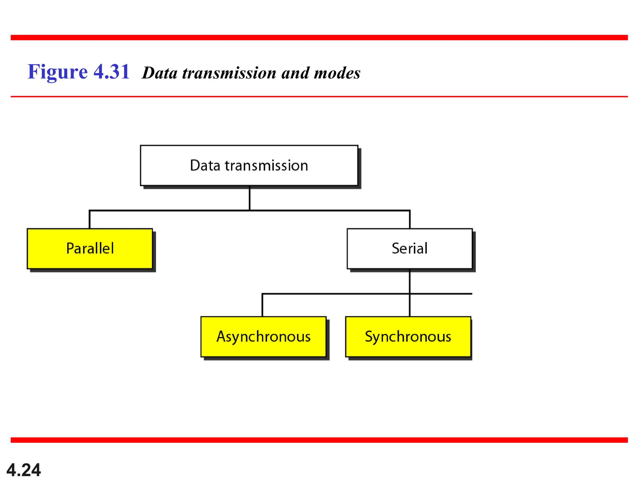 4.24
Figure 4.31 Data transmission and modes
 