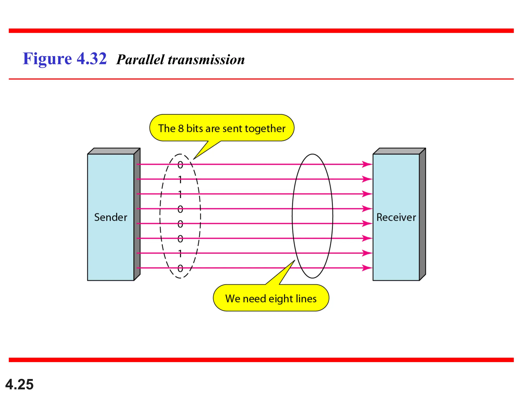 4.25
Figure 4.32 Parallel transmission
 