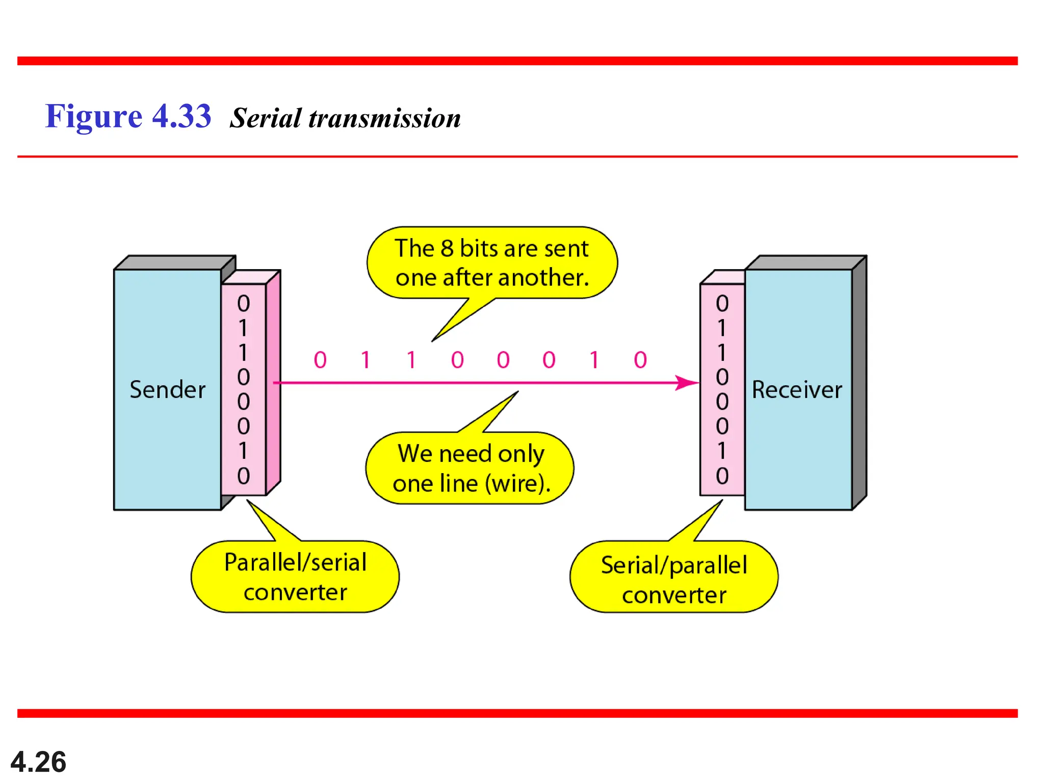 4.26
Figure 4.33 Serial transmission
 