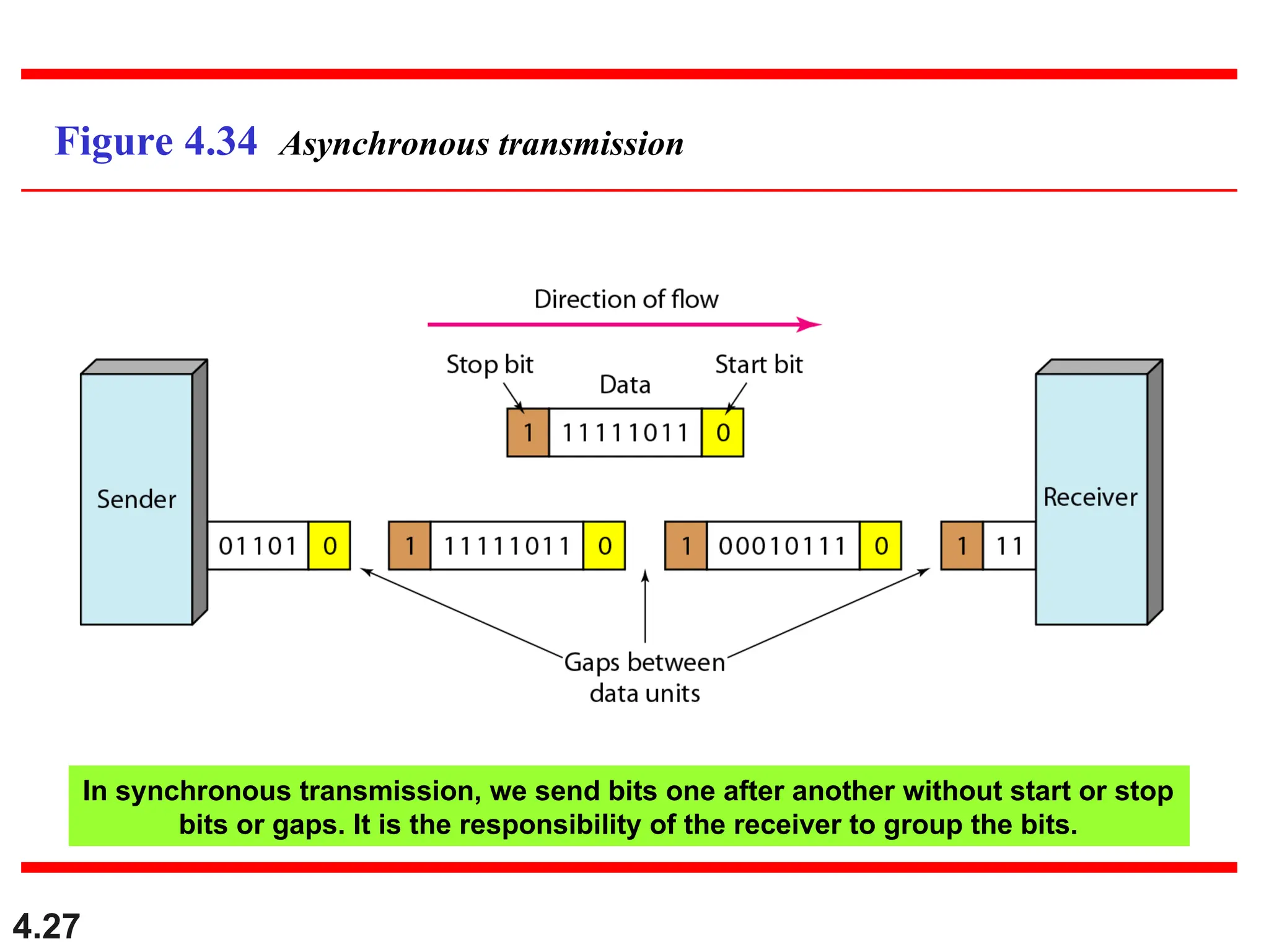 4.27
Figure 4.34 Asynchronous transmission
In synchronous transmission, we send bits one after another without start or stop
bits or gaps. It is the responsibility of the receiver to group the bits.
 