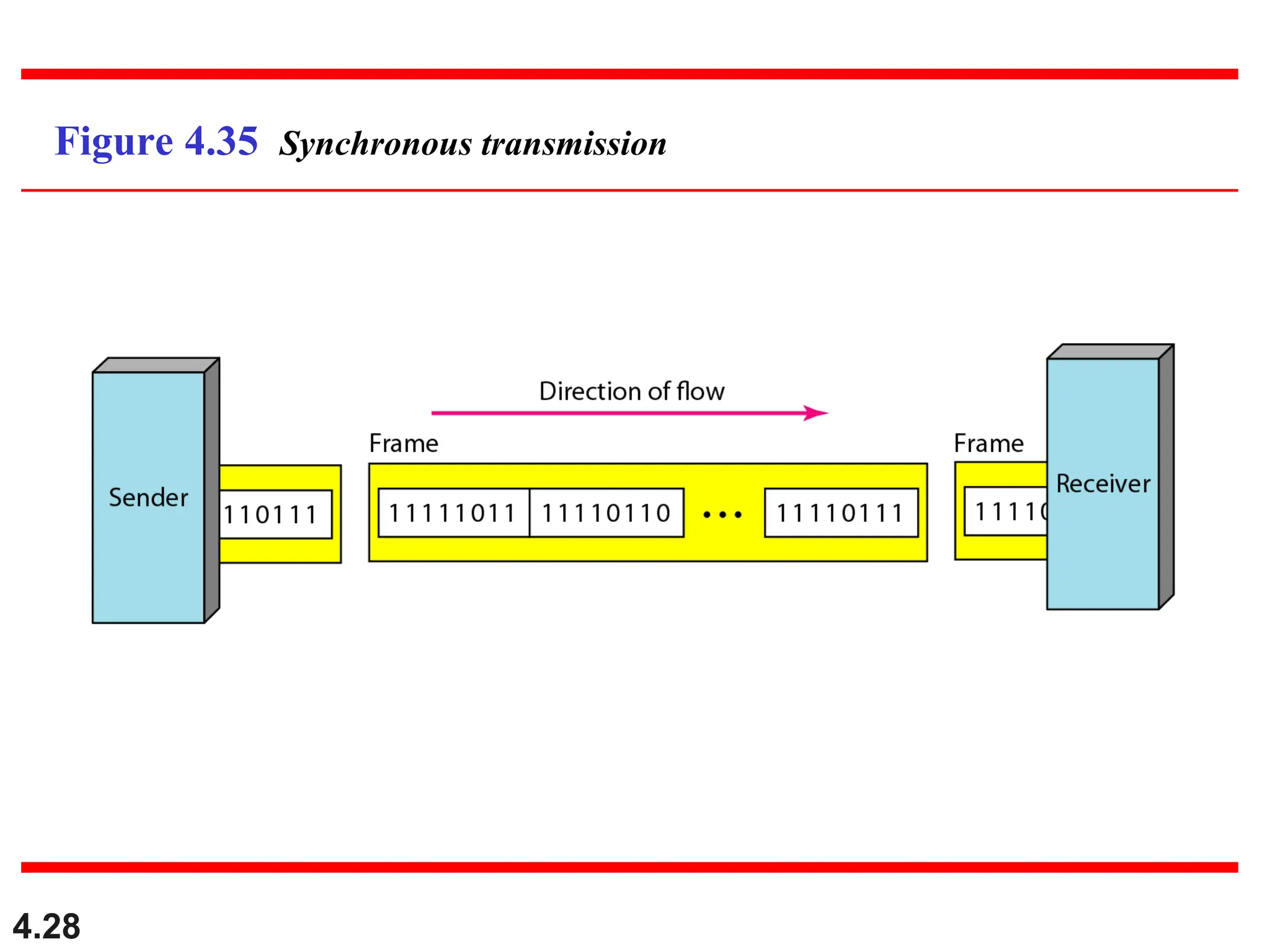 4.28
Figure 4.35 Synchronous transmission
 