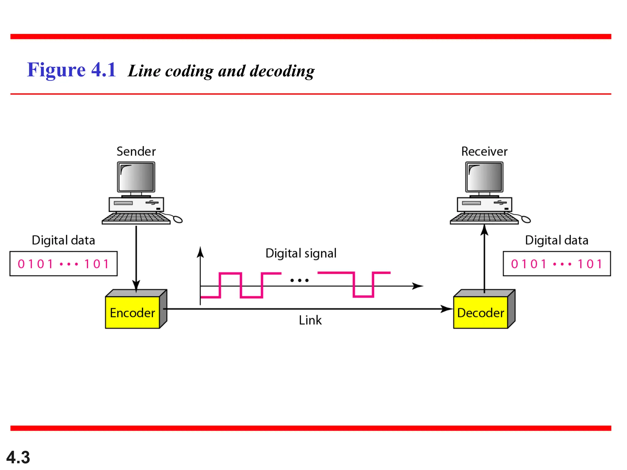 4.3
Figure 4.1 Line coding and decoding
 