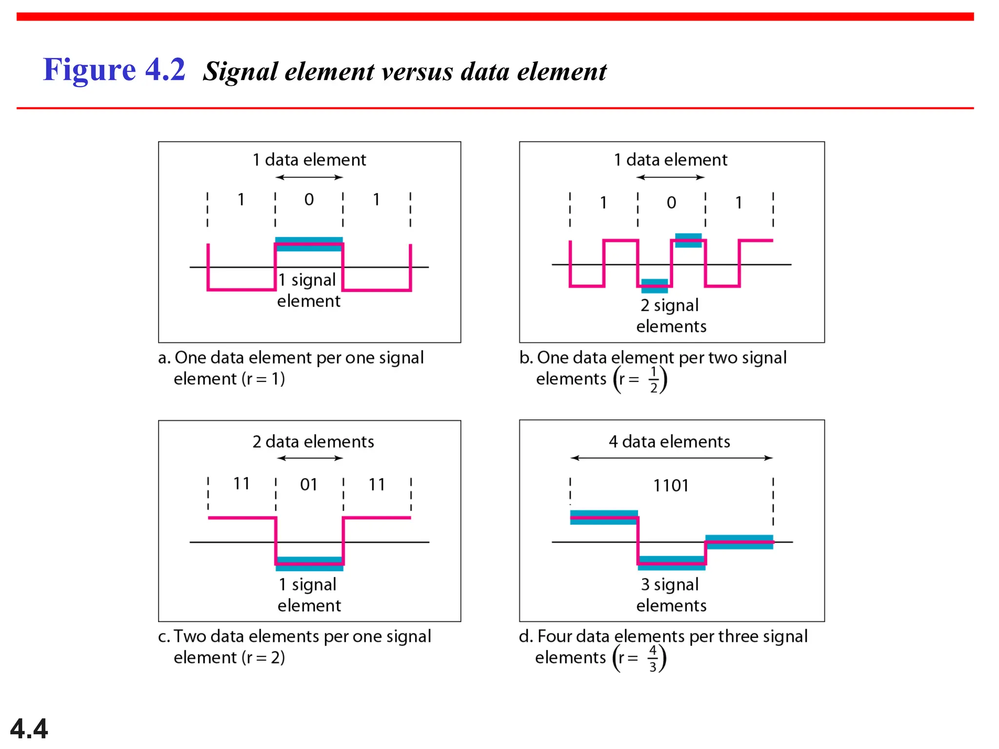 4.4
Figure 4.2 Signal element versus data element
 