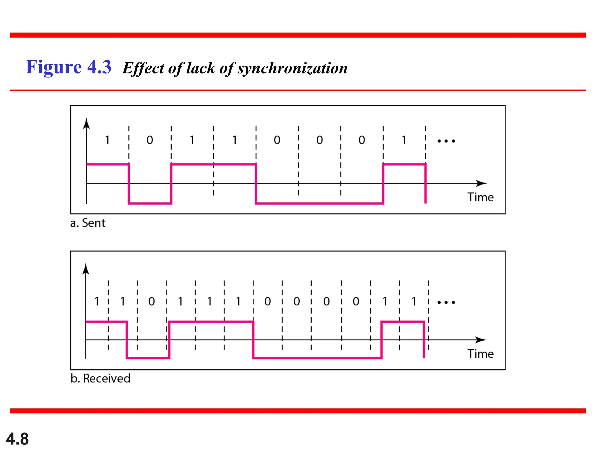 4.8
Figure 4.3 Effect of lack of synchronization
 